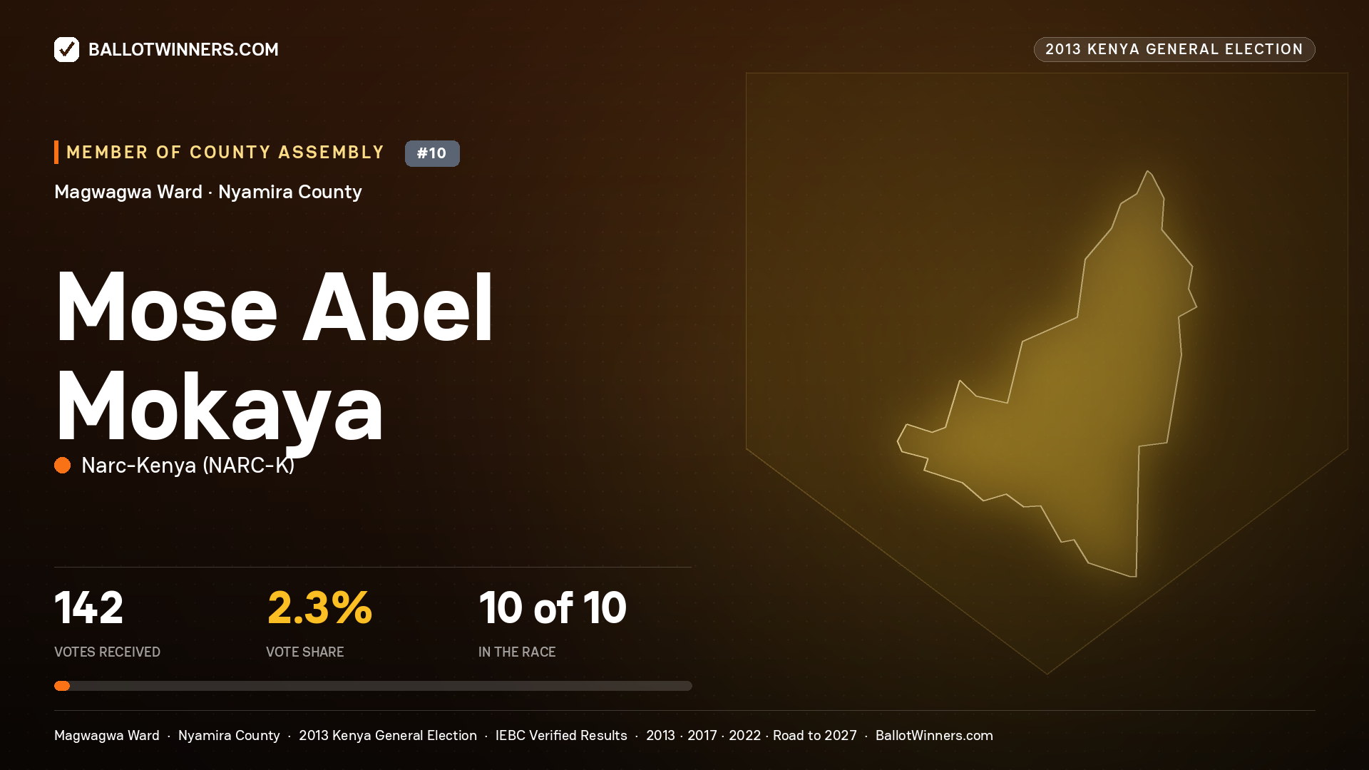 MOSE ABEL MOKAYA, contested Member of County Assembly for MAGWAGWA, 142 votes, 2013 Kenya general election.
