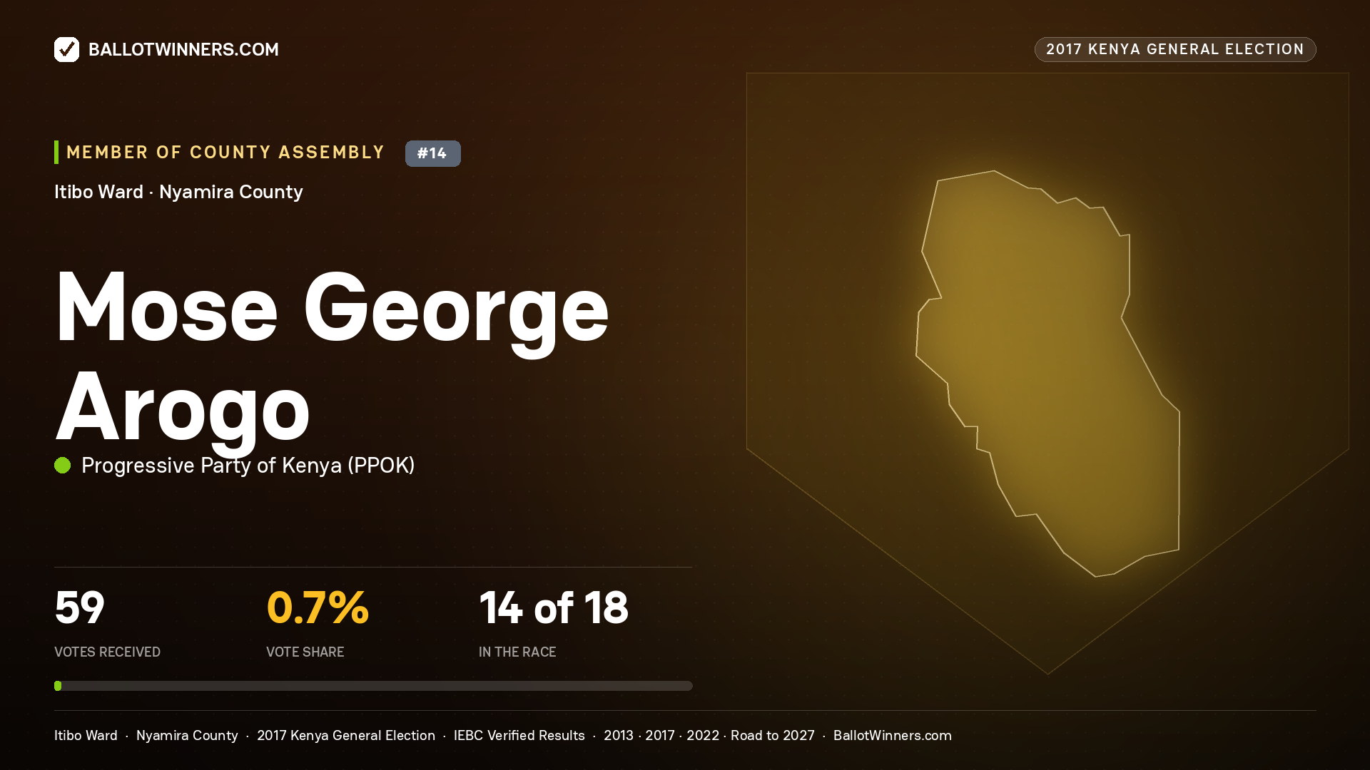 MOSE GEORGE AROGO, PROGRESSIVE PARTY OF KENYA, contested Member of County Assembly for ITIBO, 59 votes, 2017 Kenya general election.