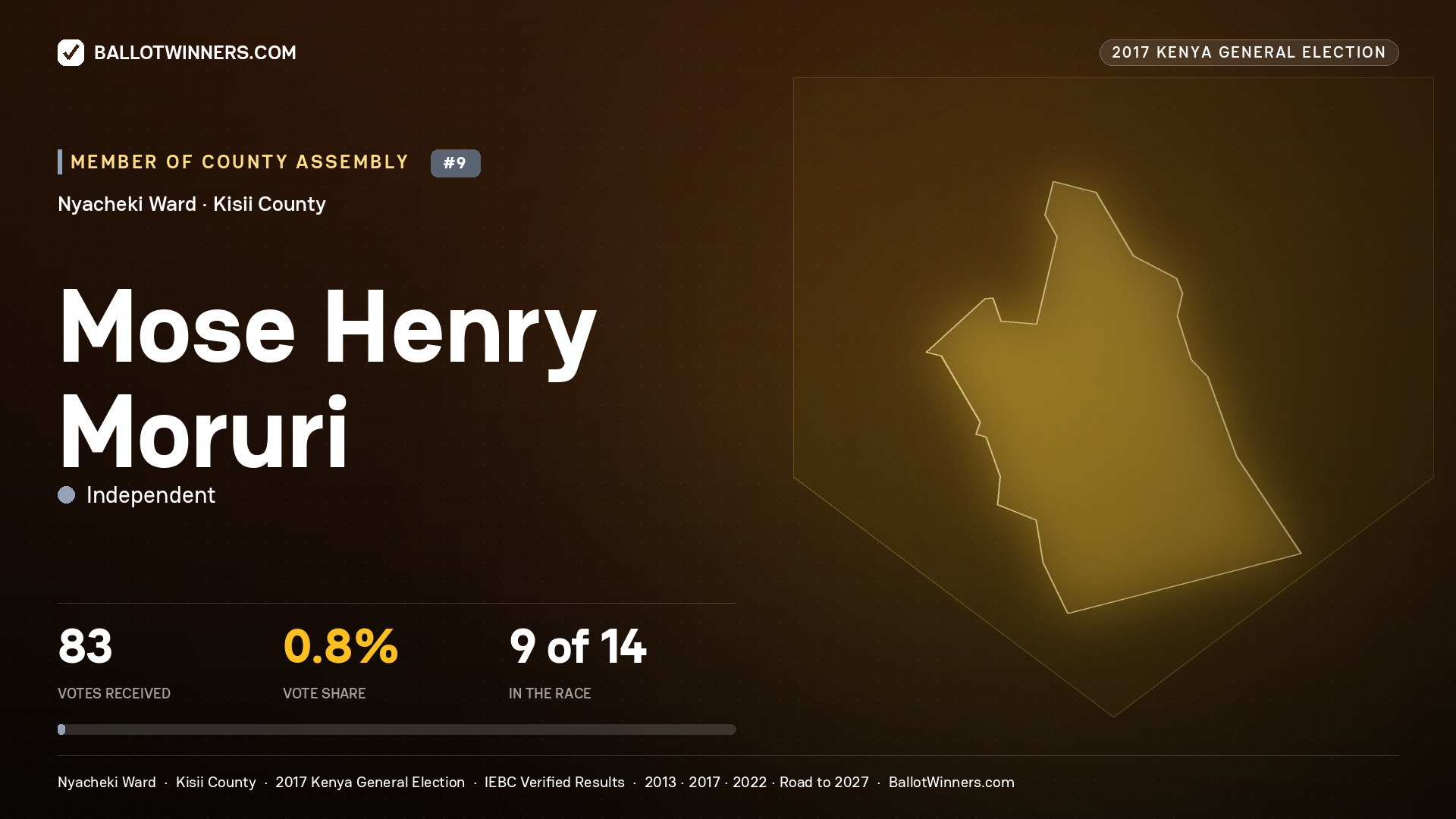 MOSE HENRY MORURI, INDEPENDENT, contested Member of County Assembly for NYACHEKI, 83 votes, 2017 Kenya general election.