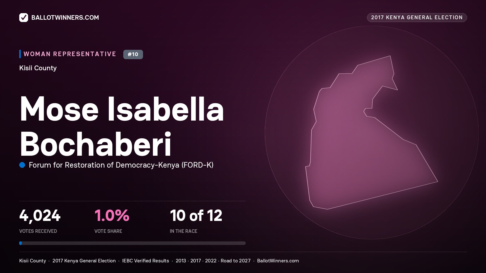 MOSE ISABELLA BOCHABERI, FORUM FOR RESTORATION OF DEMOCRACY-KENYA, contested Women Representative for KISII, 4,024 votes, 2017 Kenya general election.
