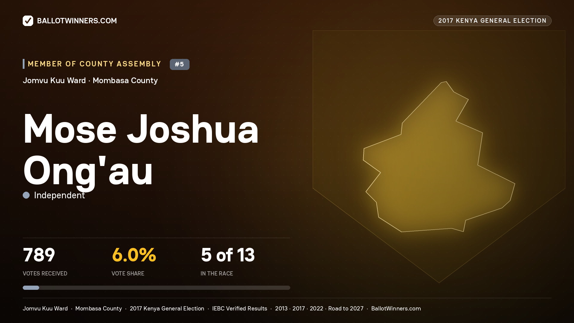 MOSE JOSHUA ONG'AU, INDEPENDENT, contested Member of County Assembly for JOMVU KUU, 789 votes, 2017 Kenya general election.