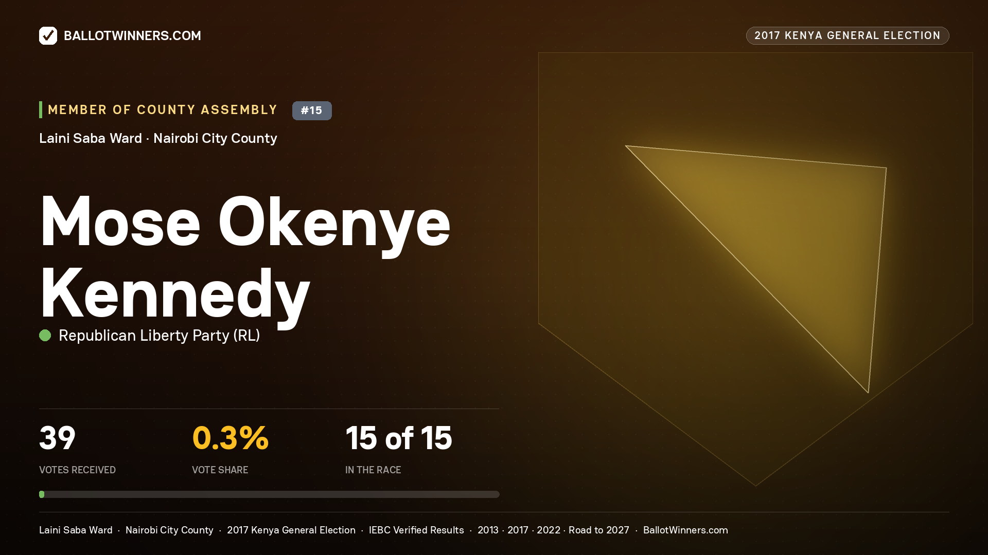 MOSE OKENYE KENNEDY, REPUBLICAN LIBERTY PARTY, contested Member of County Assembly for LAINI SABA, 39 votes, 2017 Kenya general election.