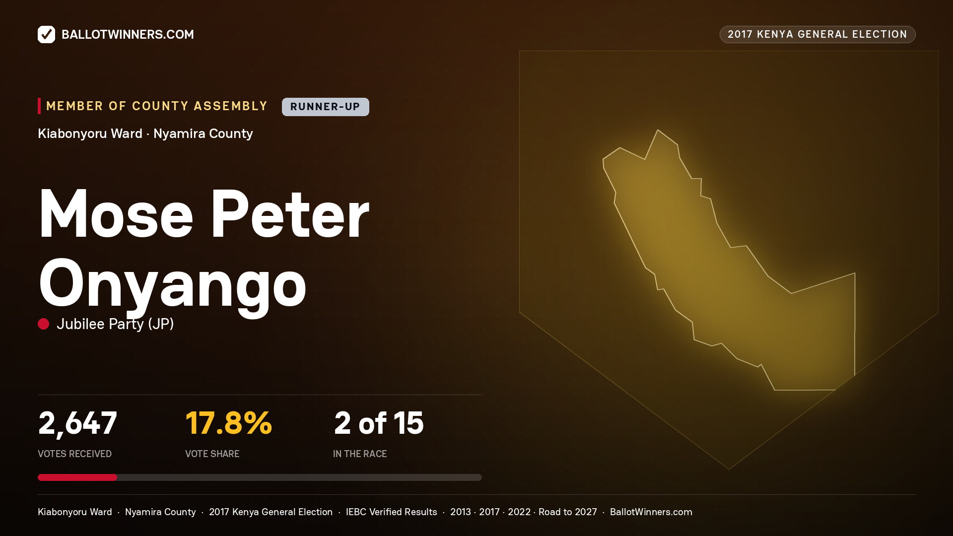 MOSE PETER ONYANGO, JUBILEE PARTY, contested Member of County Assembly for KIABONYORU, 2,647 votes, 2017 Kenya general election.