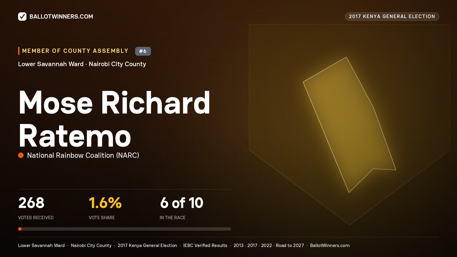 MOSE RICHARD RATEMO, NATIONAL RAINBOW COALITION, contested Member of County Assembly for LOWER SAVANNAH, 268 votes, 2017 Kenya general election.