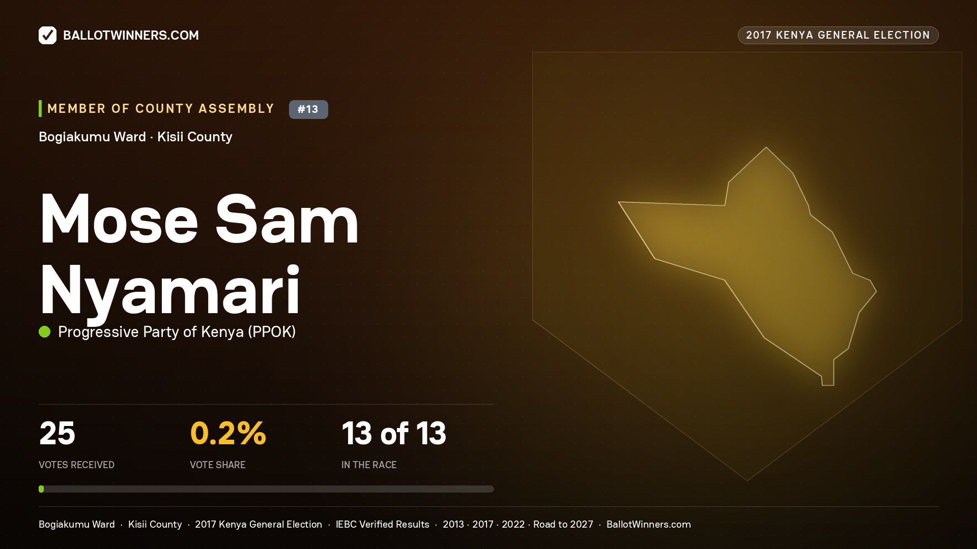 MOSE SAM NYAMARI, PROGRESSIVE PARTY OF KENYA, contested Member of County Assembly for BOGIAKUMU, 25 votes, 2017 Kenya general election.