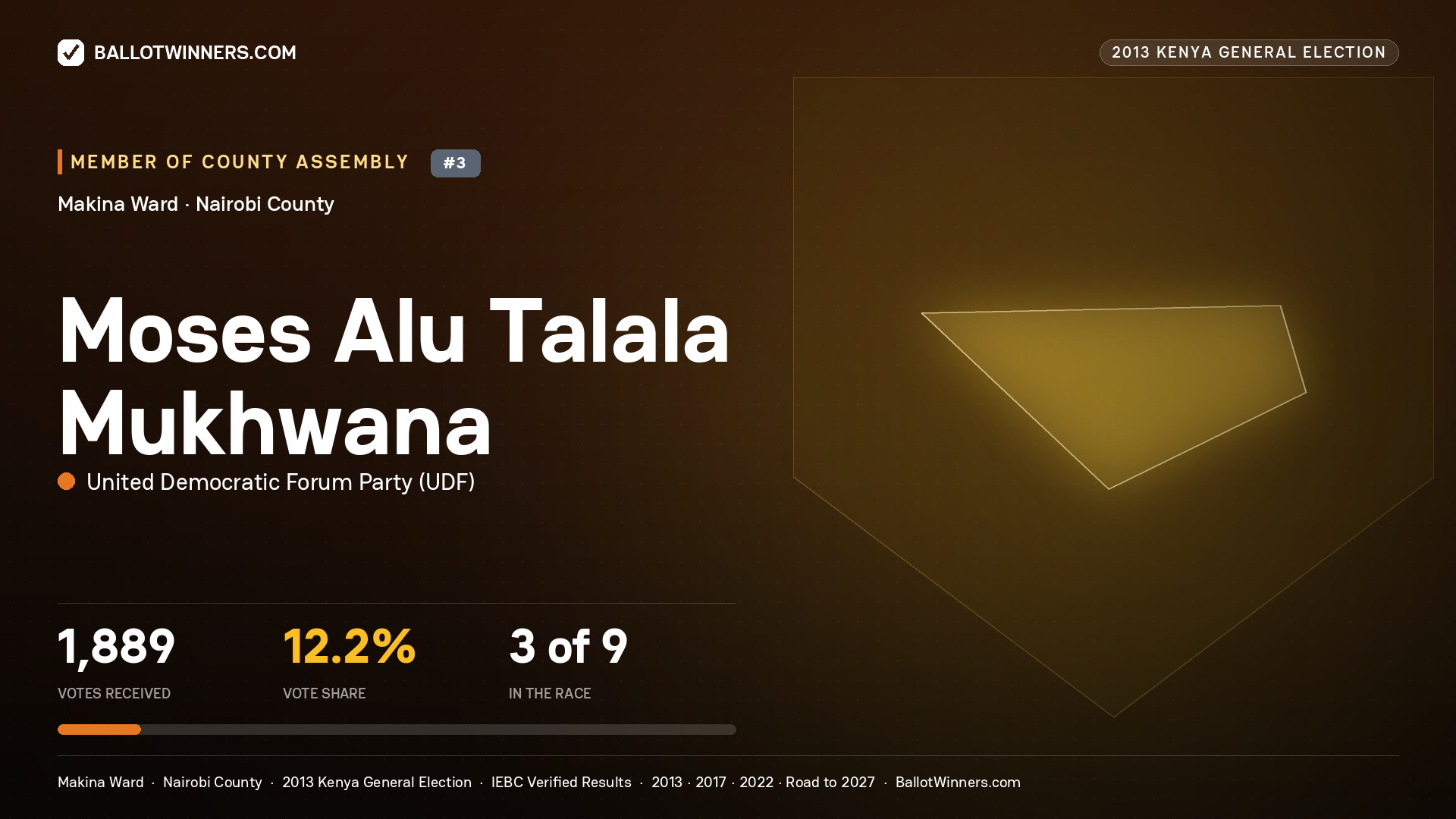 MOSES ALU TALALA
MUKHWANA, contested Member of County Assembly for MAKINA, 1,889 votes, 2013 Kenya general election.