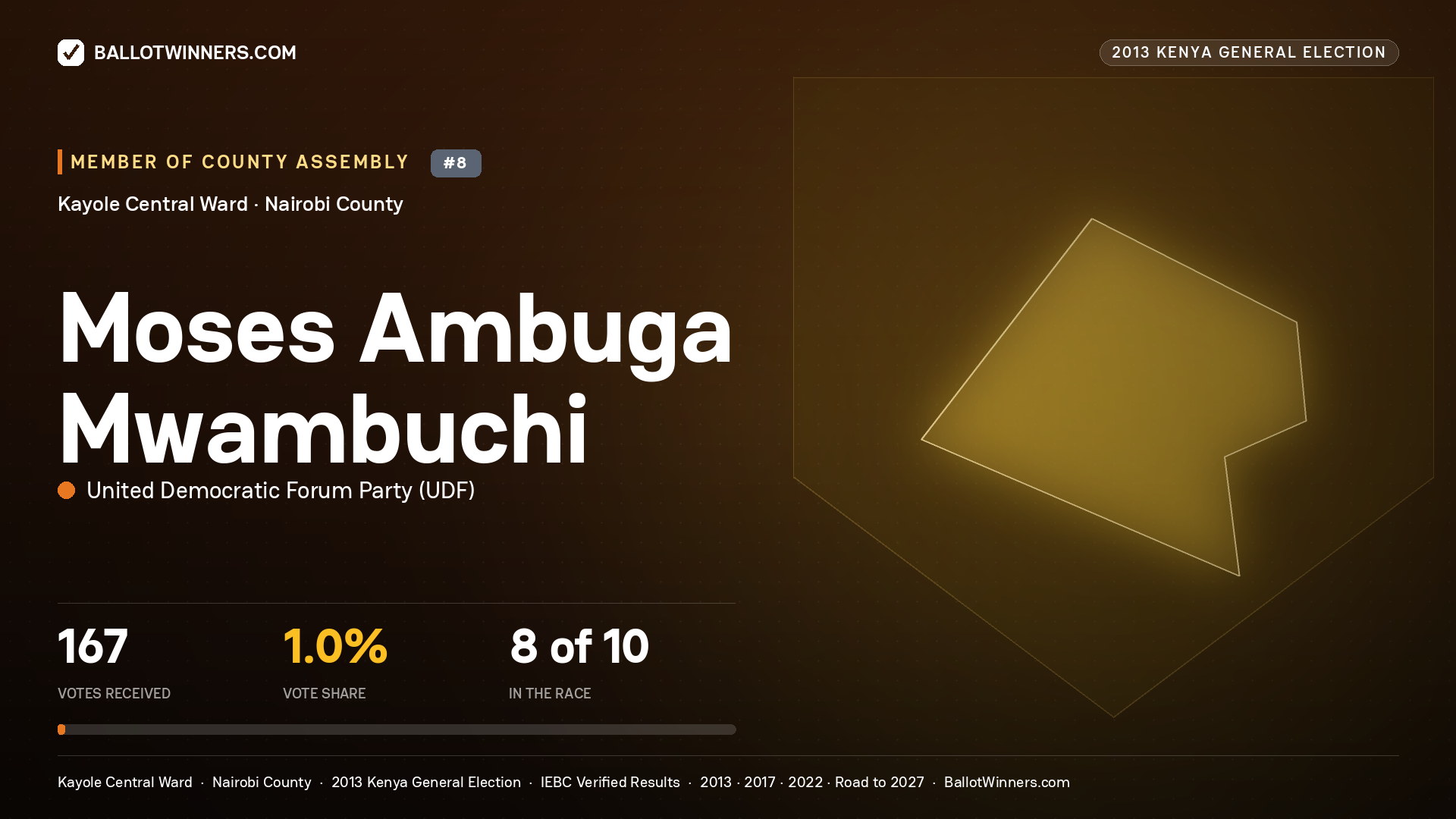 MOSES AMBUGA
MWAMBUCHI, contested Member of County Assembly for KAYOLE CENTRAL, 167 votes, 2013 Kenya general election.