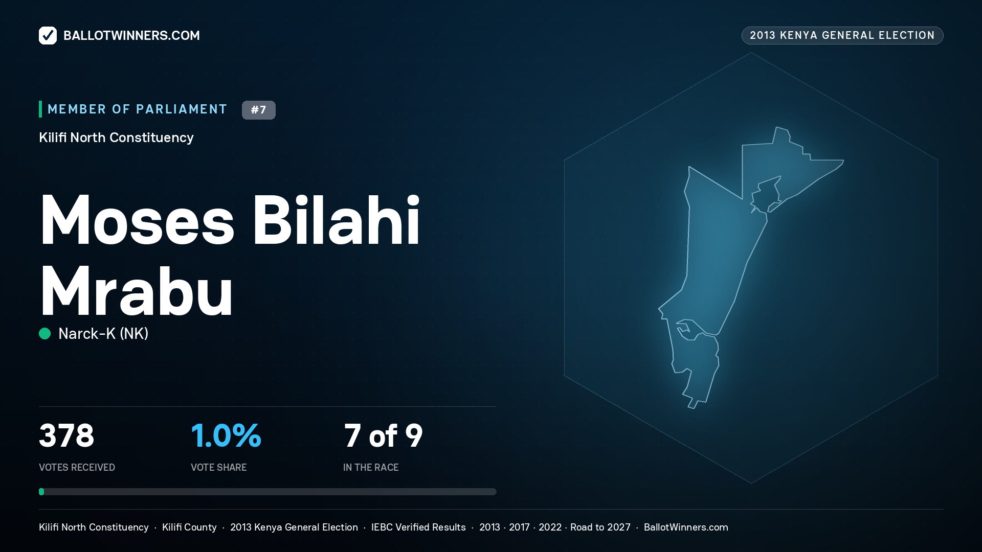 MOSES BILAHI MRABU, contested Member of Parliament for KILIFI NORTH, 378 votes, 2013 Kenya general election.