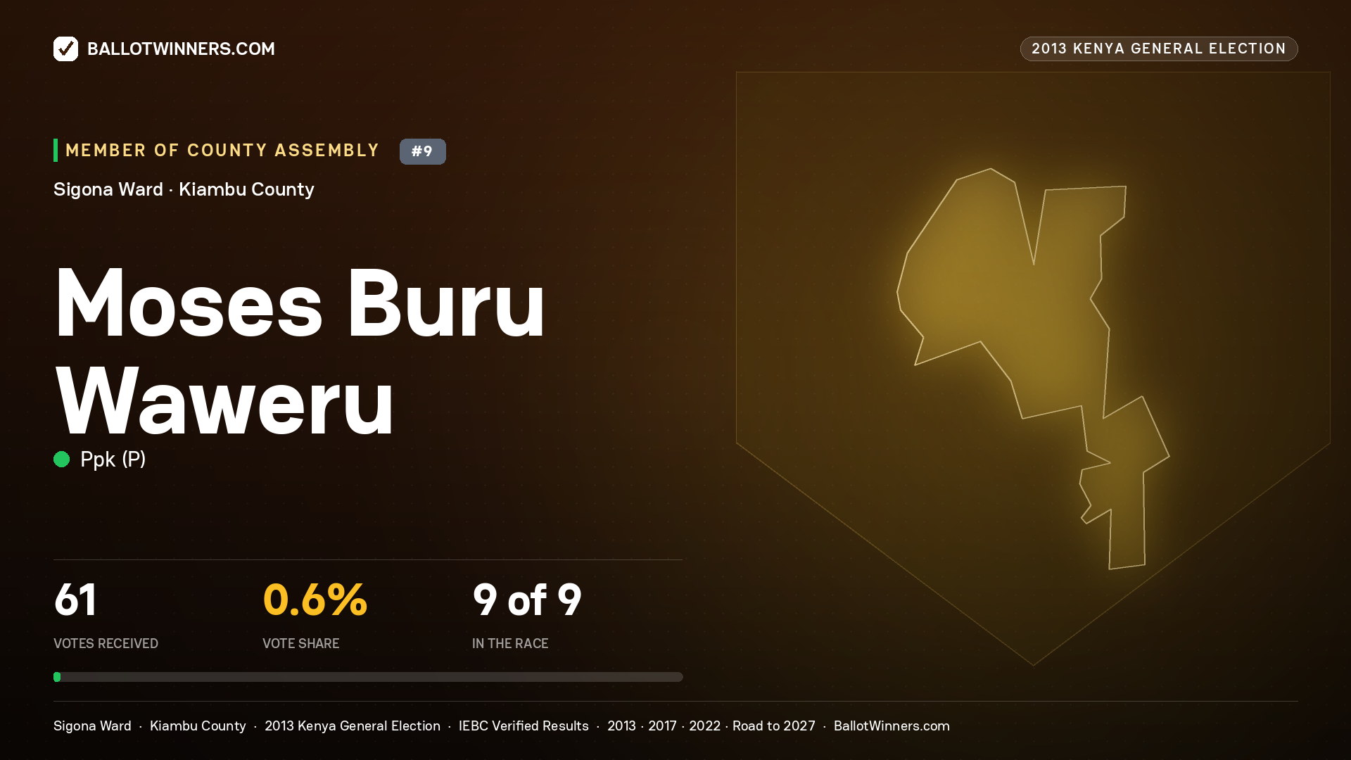 MOSES BURU WAWERU, contested Member of County Assembly for SIGONA, 61 votes, 2013 Kenya general election.