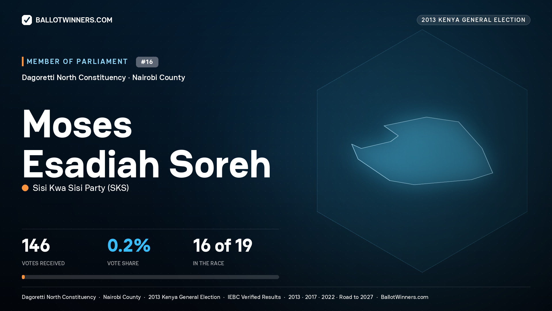 MOSES ESADIAH SOREH, contested Member of Parliament for DAGORETTI
NORTH, 146 votes, 2013 Kenya general election.
