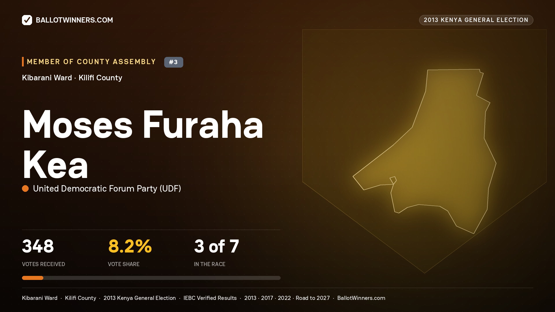 MOSES FURAHA KEA, contested Member of County Assembly for KIBARANI, 348 votes, 2013 Kenya general election.