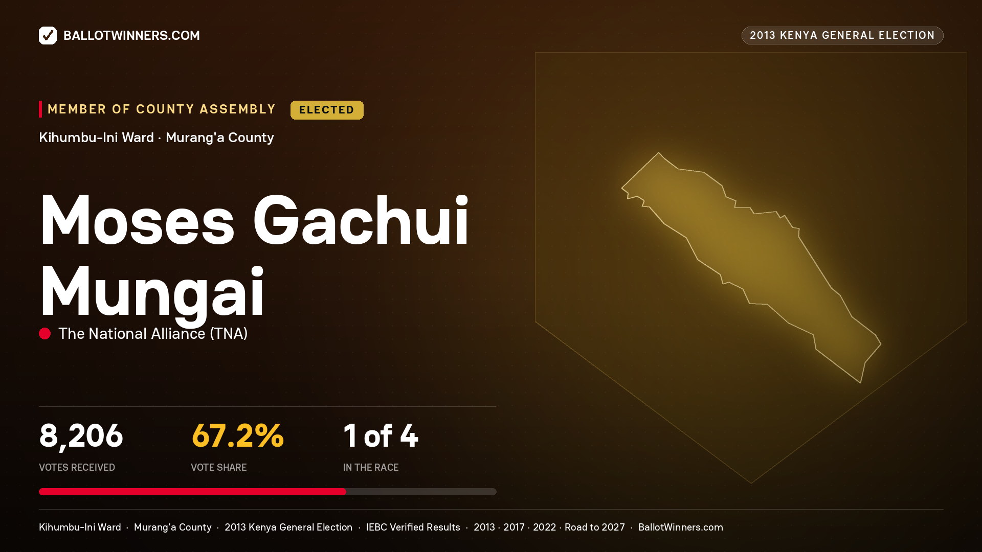 MOSES GACHUI MUNGAI, elected Member of County Assembly for KIHUMBU-INI, 8,206 votes, 2013 Kenya general election.