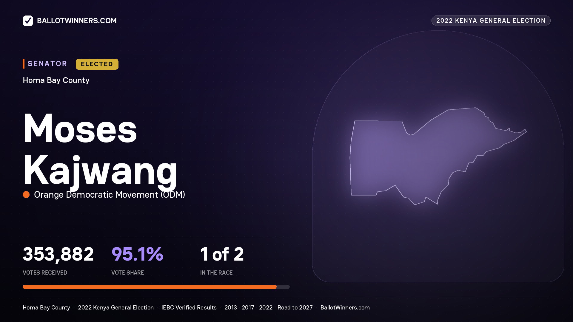 Moses Kajwang, Orange Democratic Movement, elected Senator for HOMA BAY, 353,882 votes, 2022 Kenya general election.