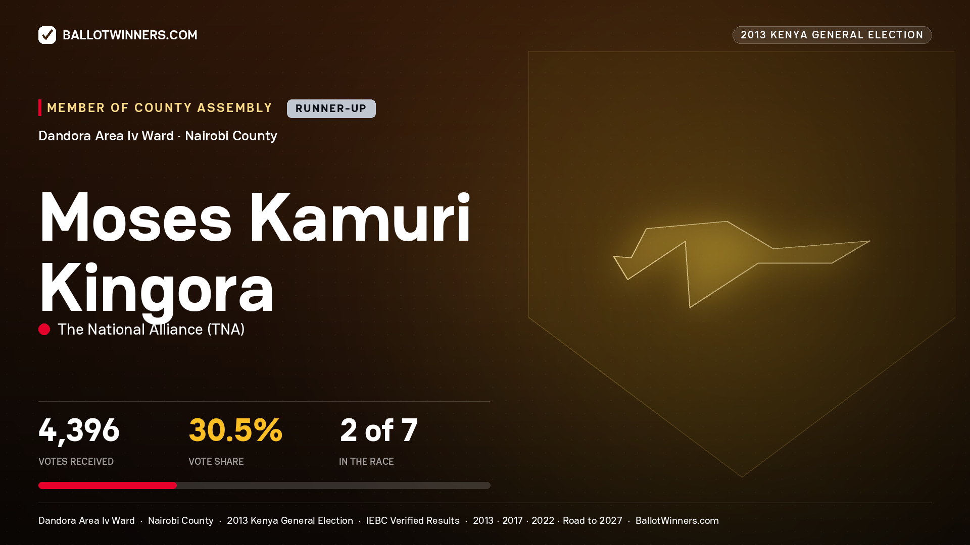 MOSES KAMURI KINGORA, contested Member of County Assembly for DANDORA AREA IV, 4,396 votes, 2013 Kenya general election.