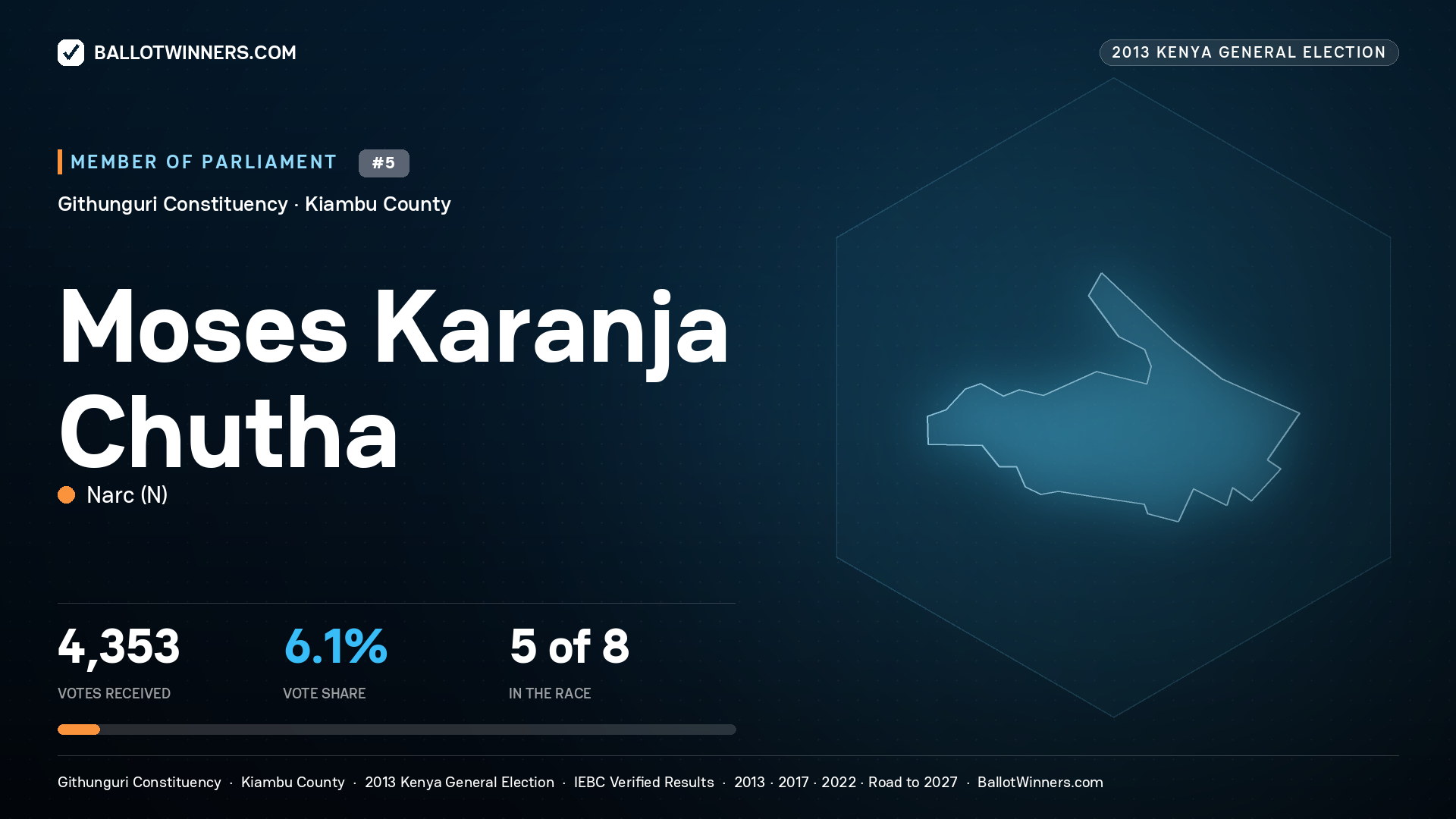 MOSES KARANJA CHUTHA, contested Member of Parliament for GITHUNGURI, 4,353 votes, 2013 Kenya general election.