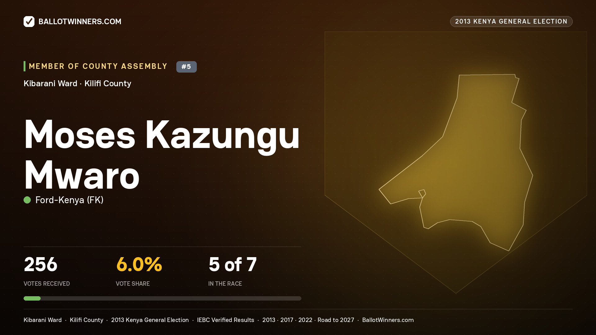 MOSES KAZUNGU MWARO, contested Member of County Assembly for KIBARANI, 256 votes, 2013 Kenya general election.