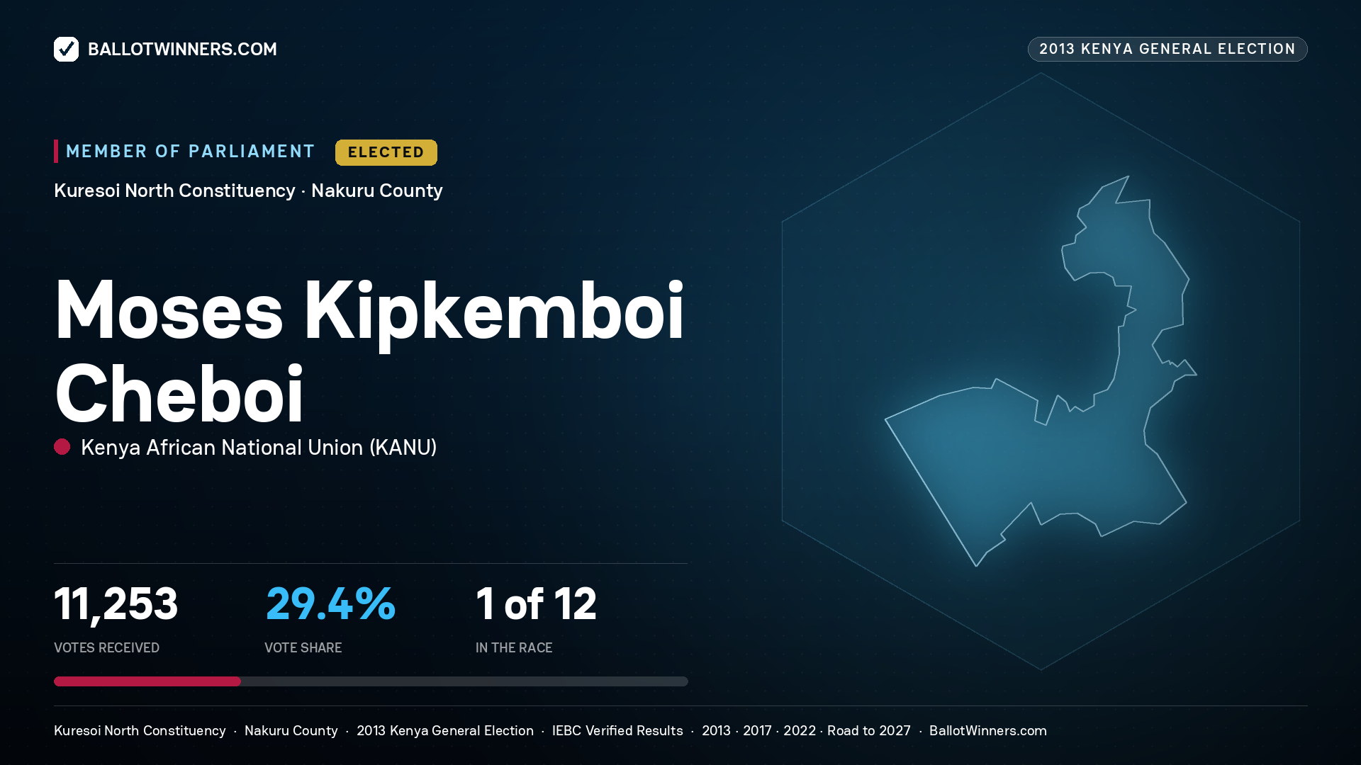 MOSES KIPKEMBOI CHEBOI, elected Member of Parliament for KURESOI NORTH, 11,253 votes, 2013 Kenya general election.