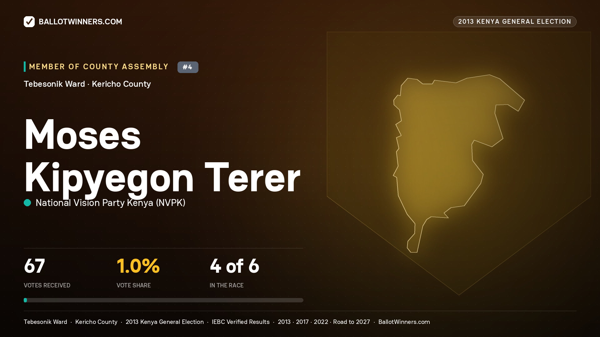 MOSES KIPYEGON TERER, contested Member of County Assembly for TEBESONIK, 67 votes, 2013 Kenya general election.