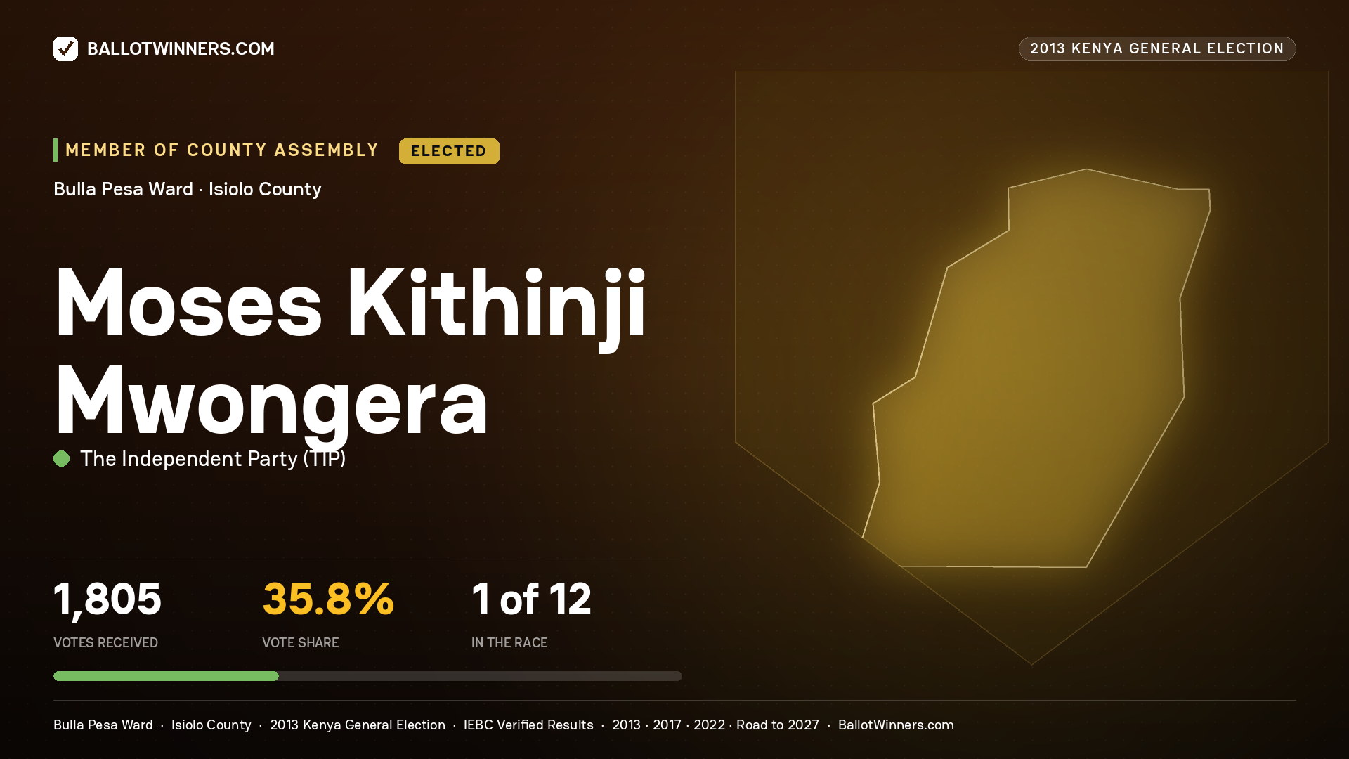 MOSES KITHINJI MWONGERA, elected Member of County Assembly for BULLA PESA, 1,805 votes, 2013 Kenya general election.