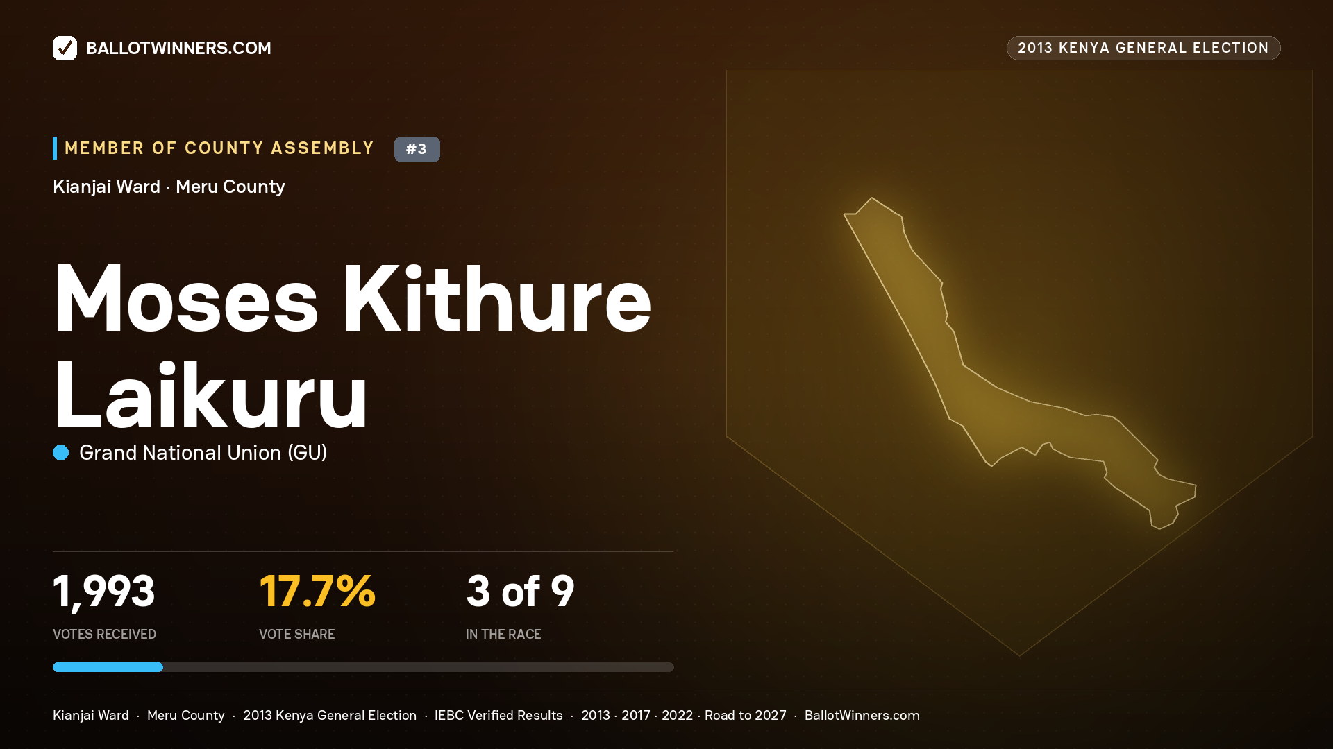 MOSES KITHURE LAIKURU, contested Member of County Assembly for KIANJAI, 1,993 votes, 2013 Kenya general election.