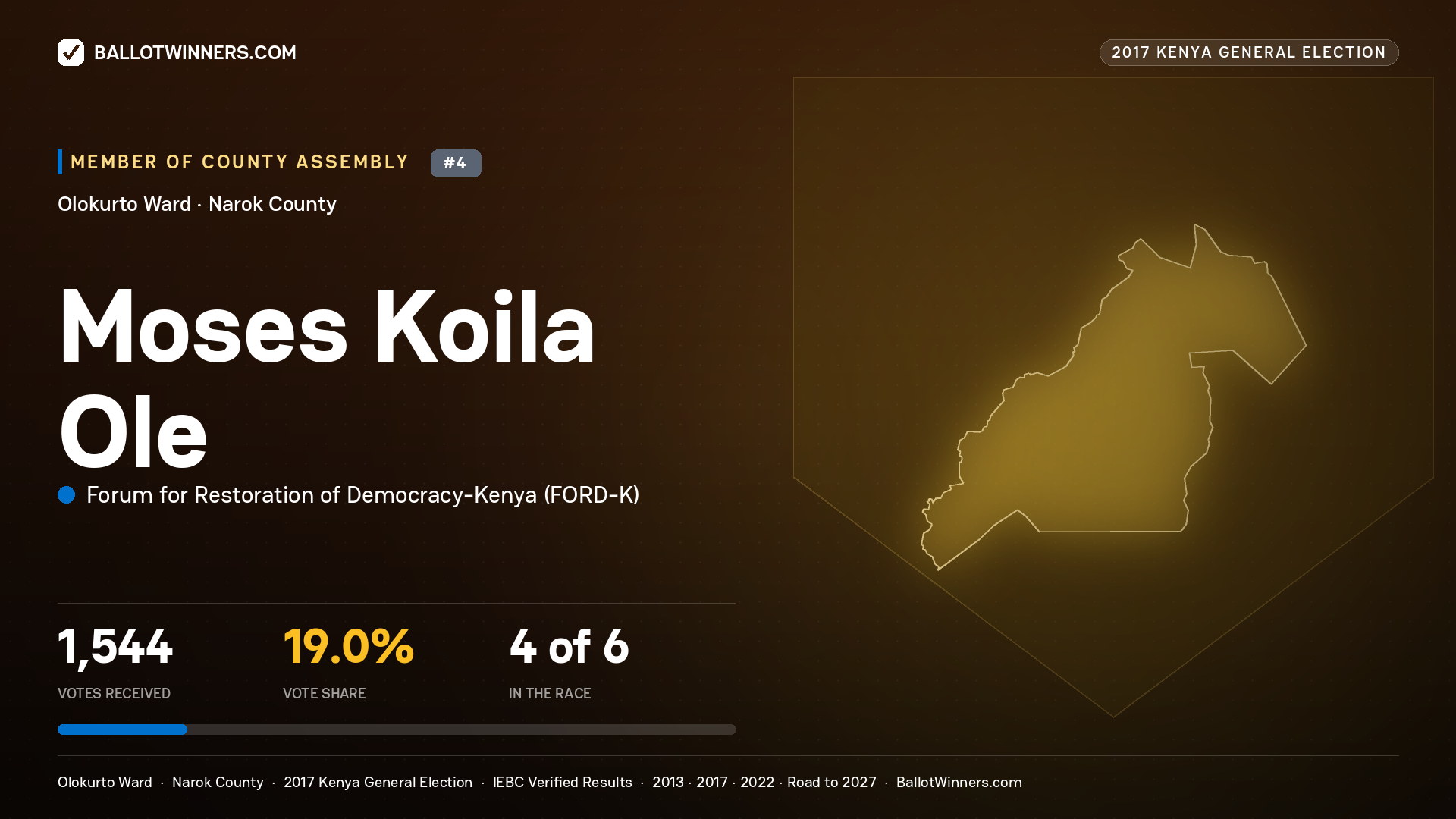 MOSES KOILA OLE, FORUM FOR RESTORATION OF DEMOCRACY-KENYA, contested Member of County Assembly for OLOKURTO, 1,544 votes, 2017 Kenya general election.