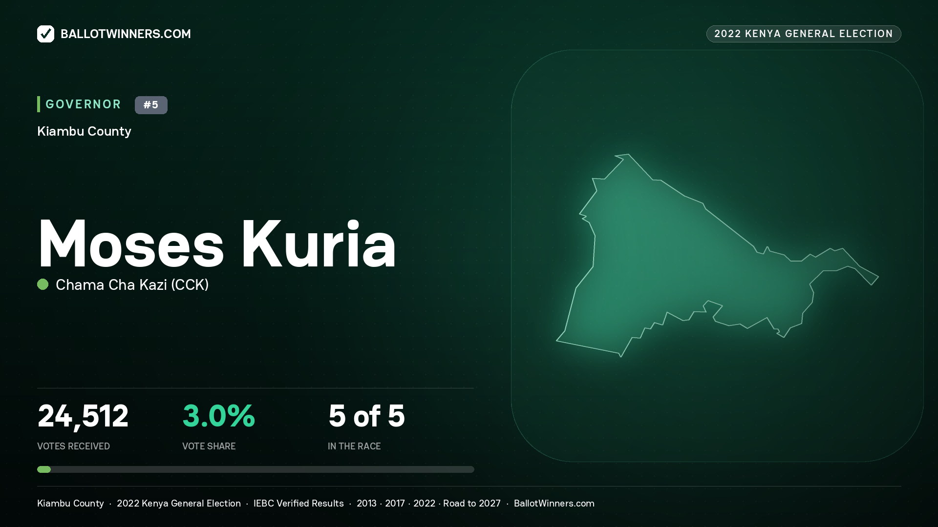 Moses Kuria, Chama Cha Kazi, contested Governor for KIAMBU, 24,512 votes, 2022 Kenya general election.