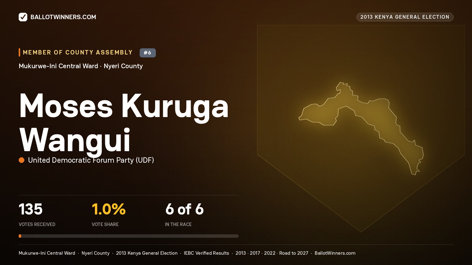 MOSES KURUGA WANGUI, contested Member of County Assembly for MUKURWE-INI CENTRAL, 135 votes, 2013 Kenya general election.