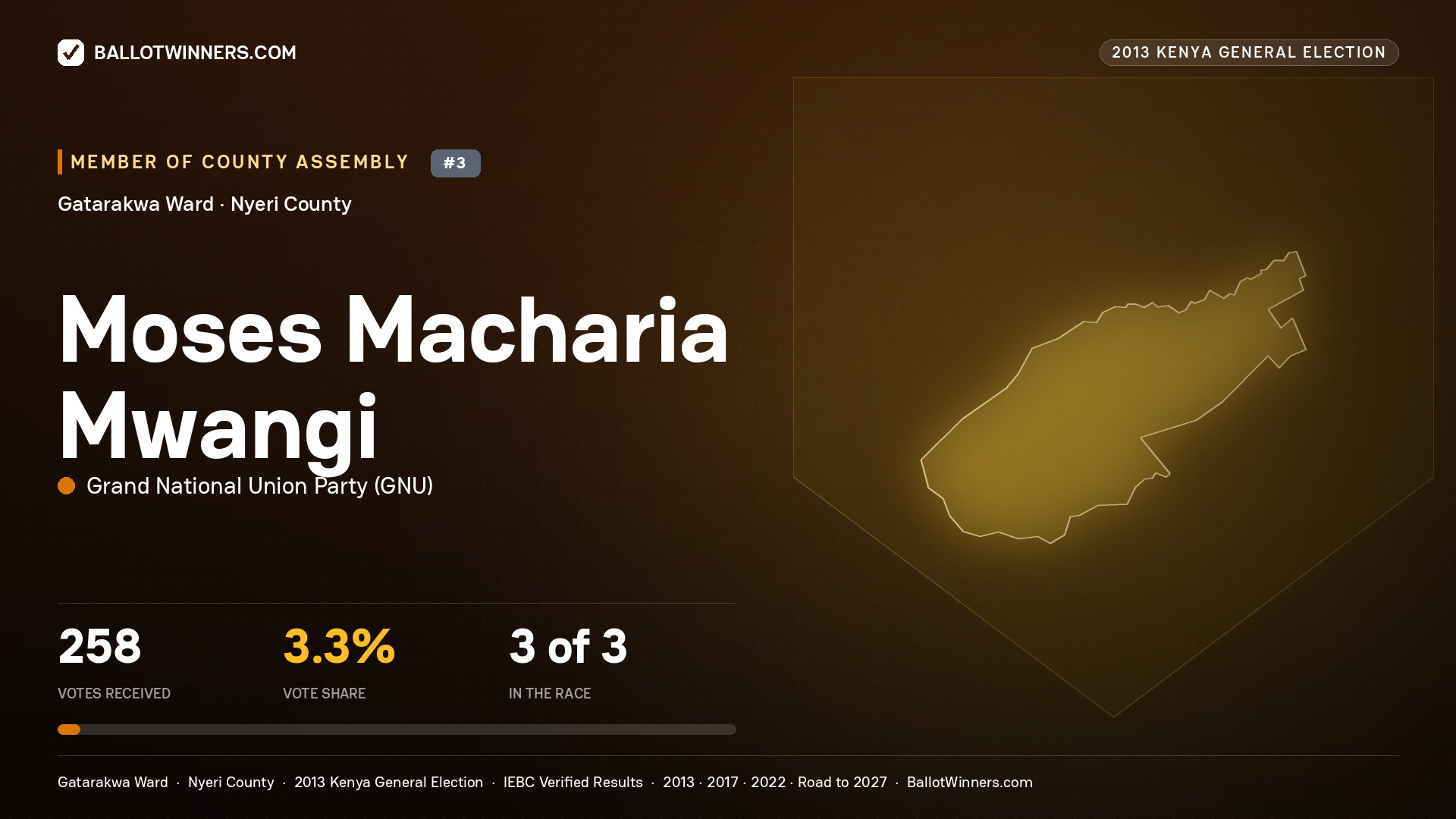MOSES MACHARIA MWANGI, contested Member of County Assembly for GATARAKWA, 258 votes, 2013 Kenya general election.