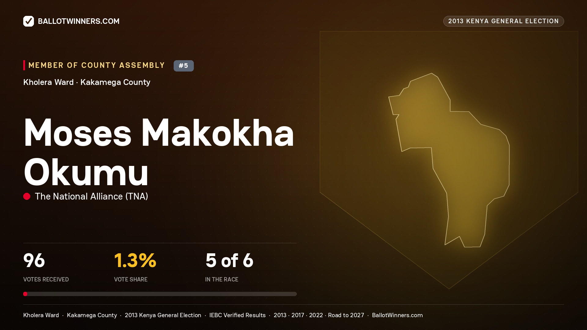MOSES MAKOKHA OKUMU, contested Member of County Assembly for KHOLERA, 96 votes, 2013 Kenya general election.