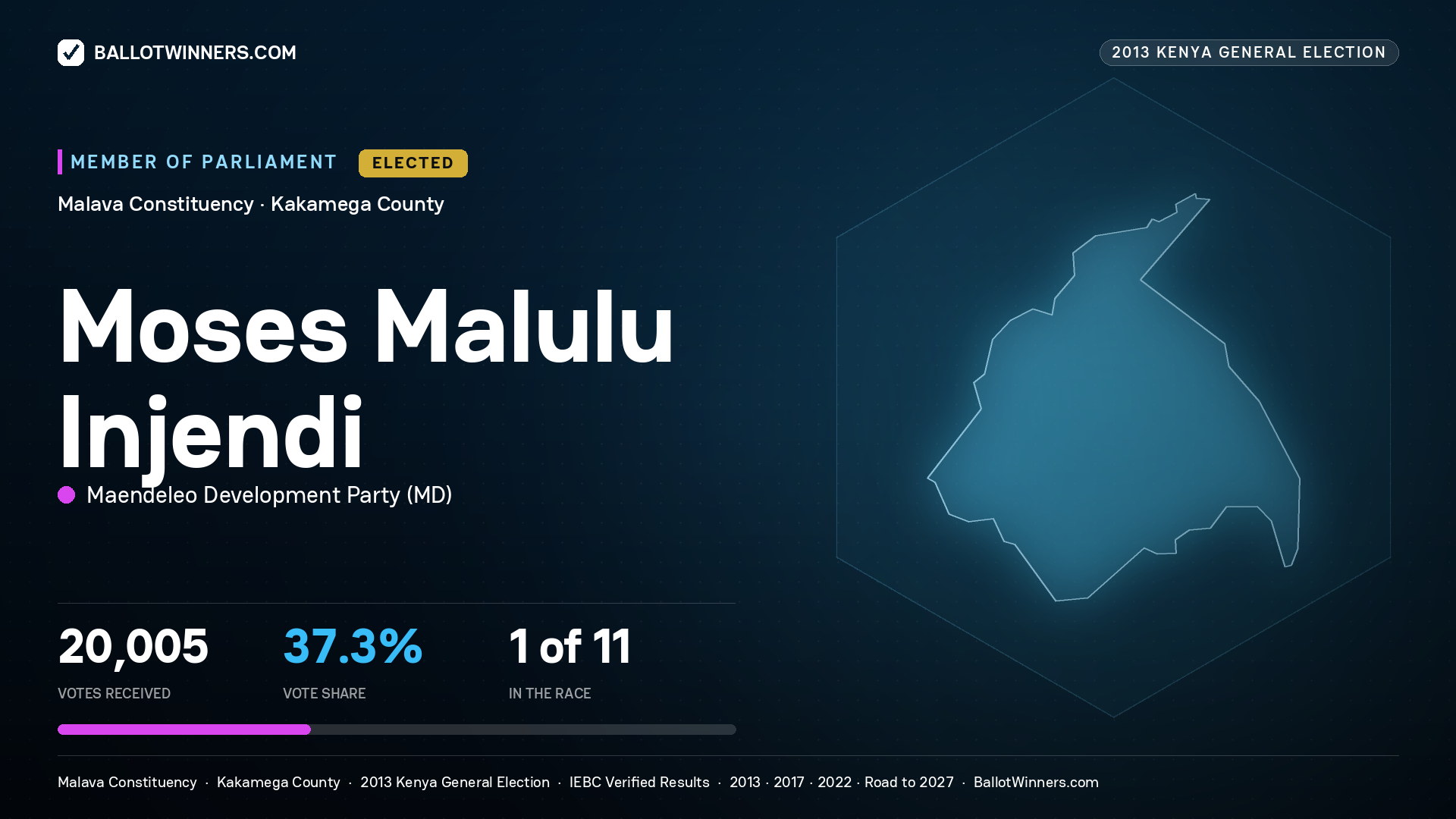 MOSES MALULU INJENDI, elected Member of Parliament for MALAVA, 20,005 votes, 2013 Kenya general election.