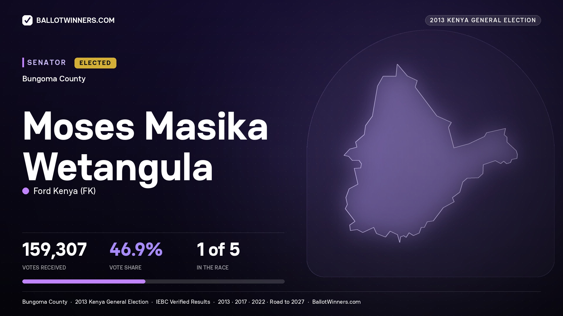 MOSES MASIKA WETANGULA, elected Senator for BUNGOMA, 159,307 votes, 2013 Kenya general election.