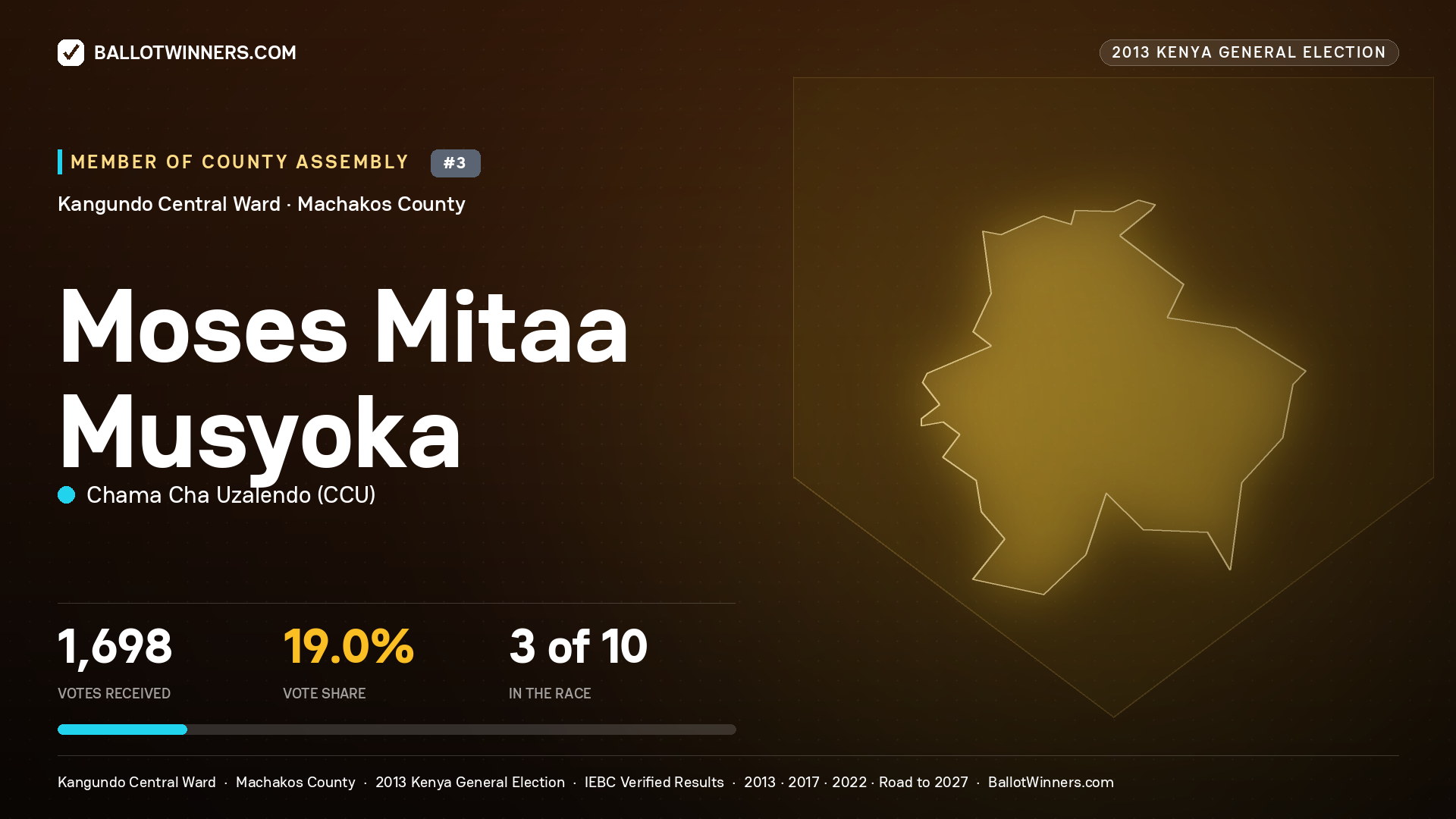 MOSES MITAA MUSYOKA, contested Member of County Assembly for KANGUNDO CENTRAL, 1,698 votes, 2013 Kenya general election.