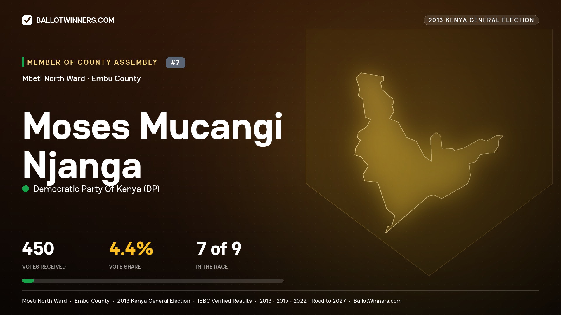 MOSES MUCANGI NJANGA, contested Member of County Assembly for MBETI NORTH, 450 votes, 2013 Kenya general election.