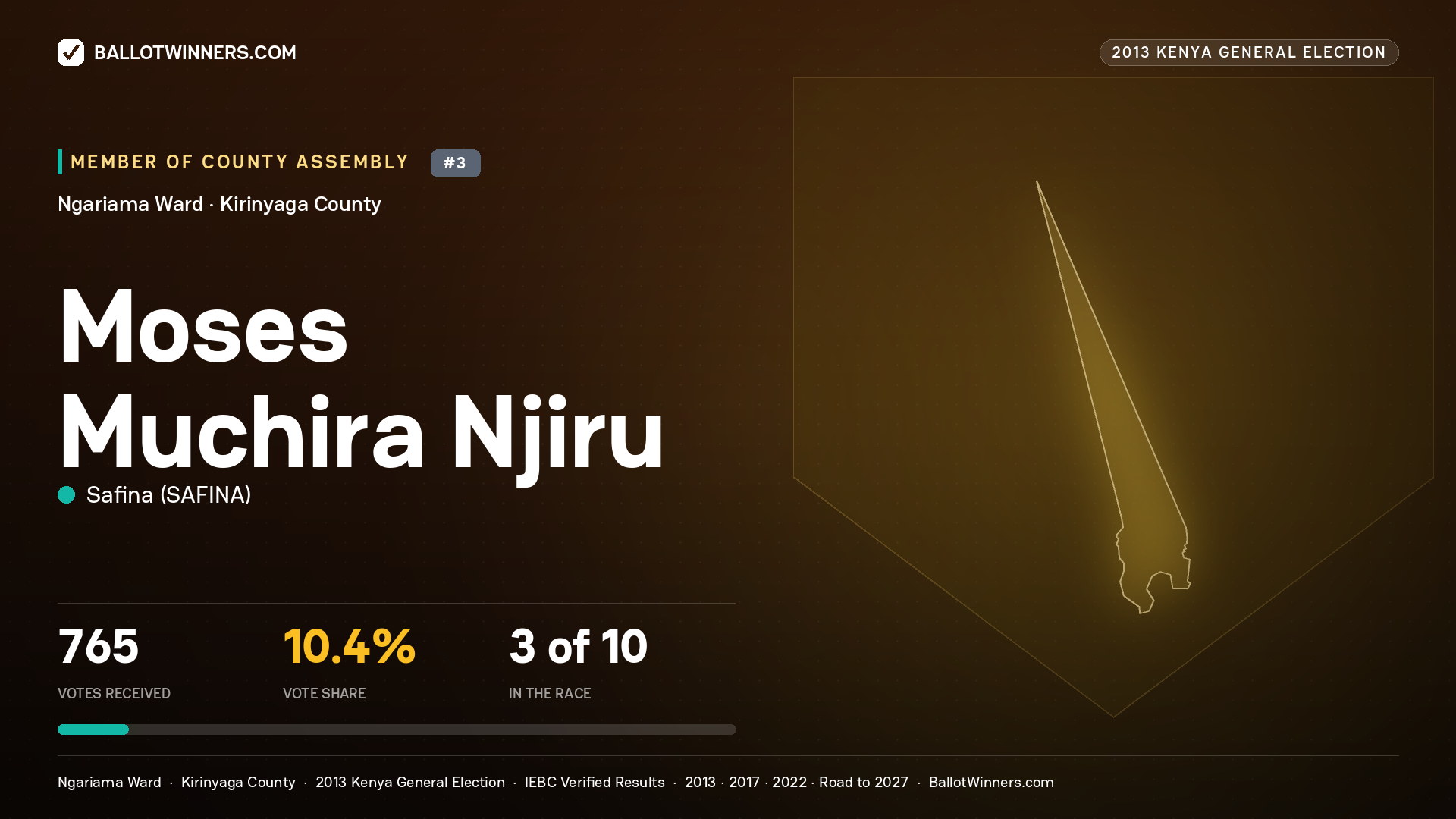 MOSES MUCHIRA NJIRU, contested Member of County Assembly for NGARIAMA, 765 votes, 2013 Kenya general election.