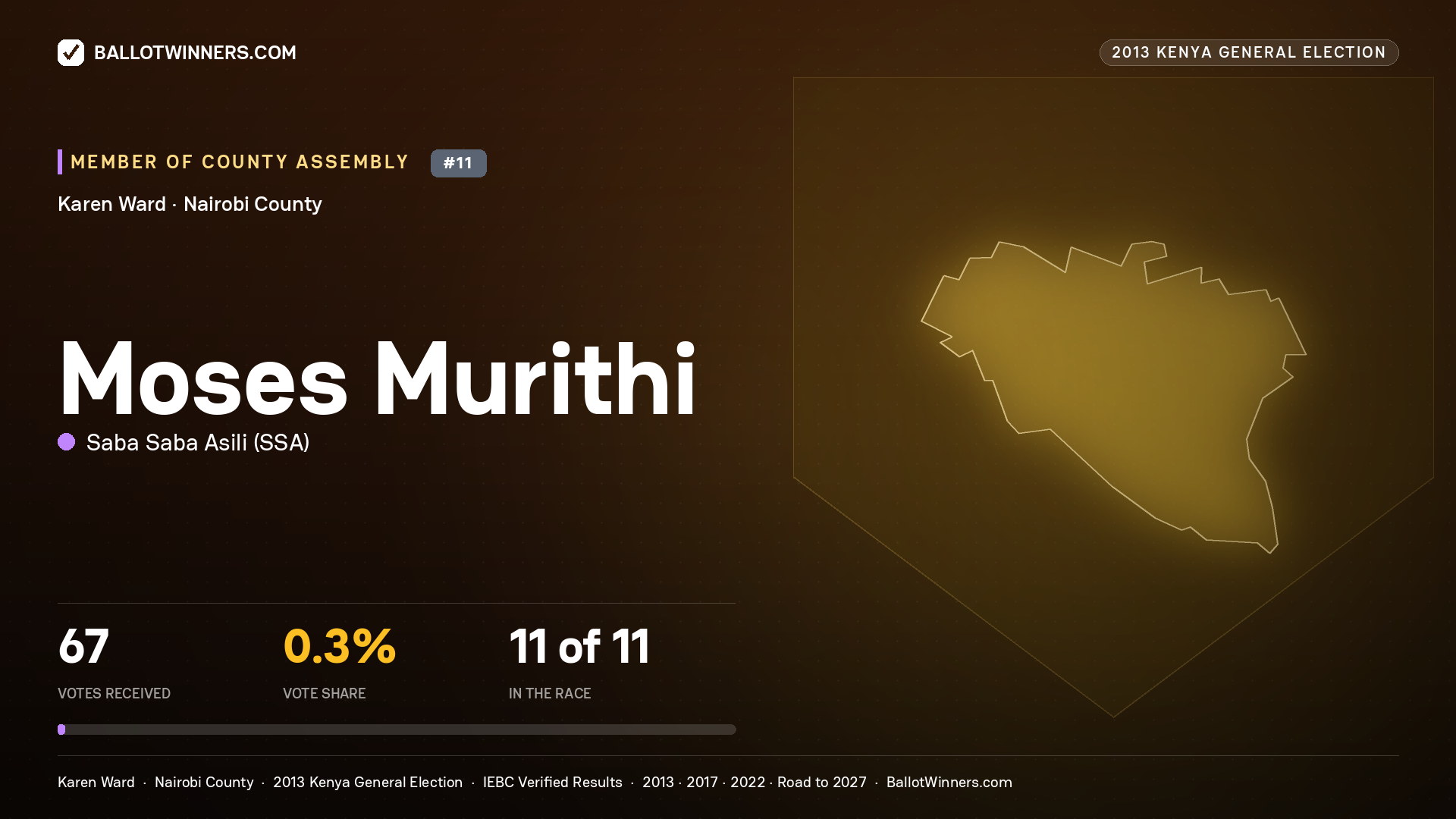 MOSES MURITHI, contested Member of County Assembly for KAREN, 67 votes, 2013 Kenya general election.