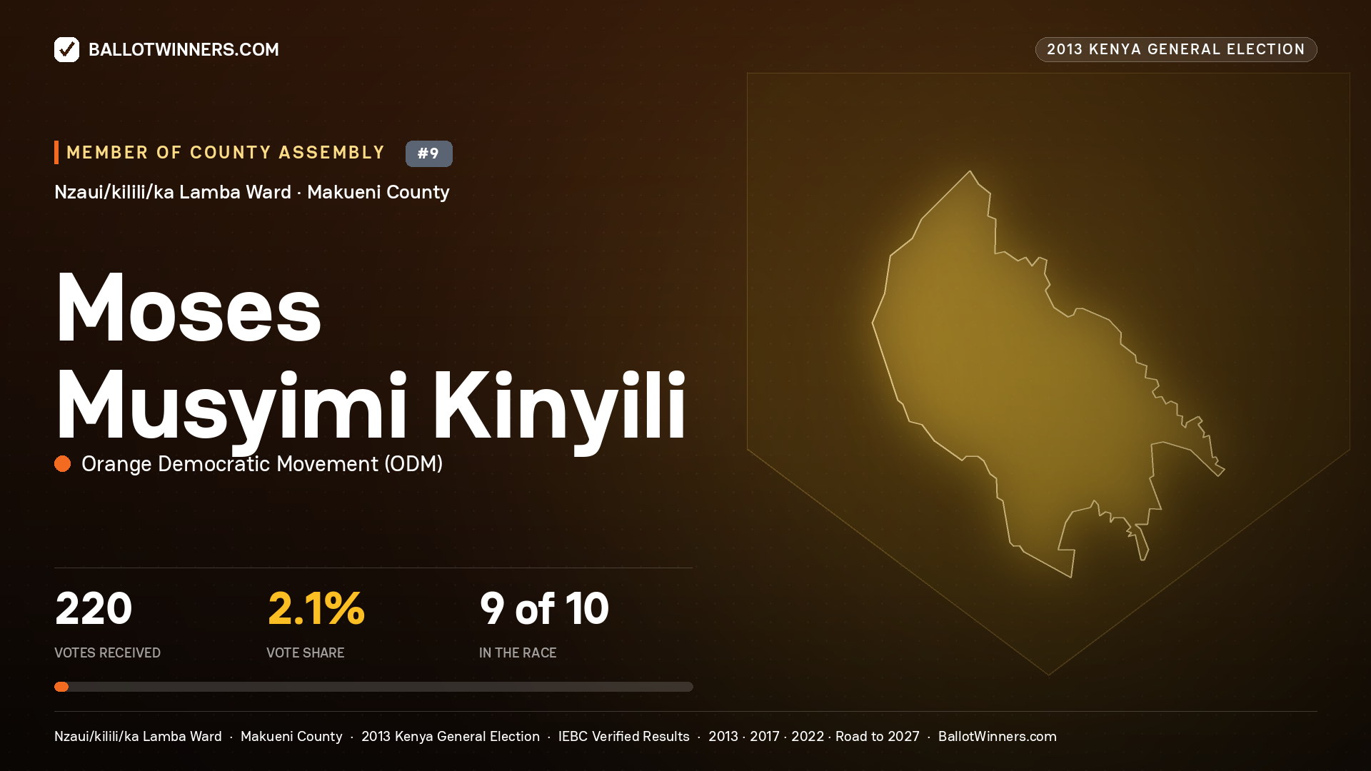 MOSES MUSYIMI KINYILI, contested Member of County Assembly for NZAUI/KILILI/KA LAMBA, 220 votes, 2013 Kenya general election.