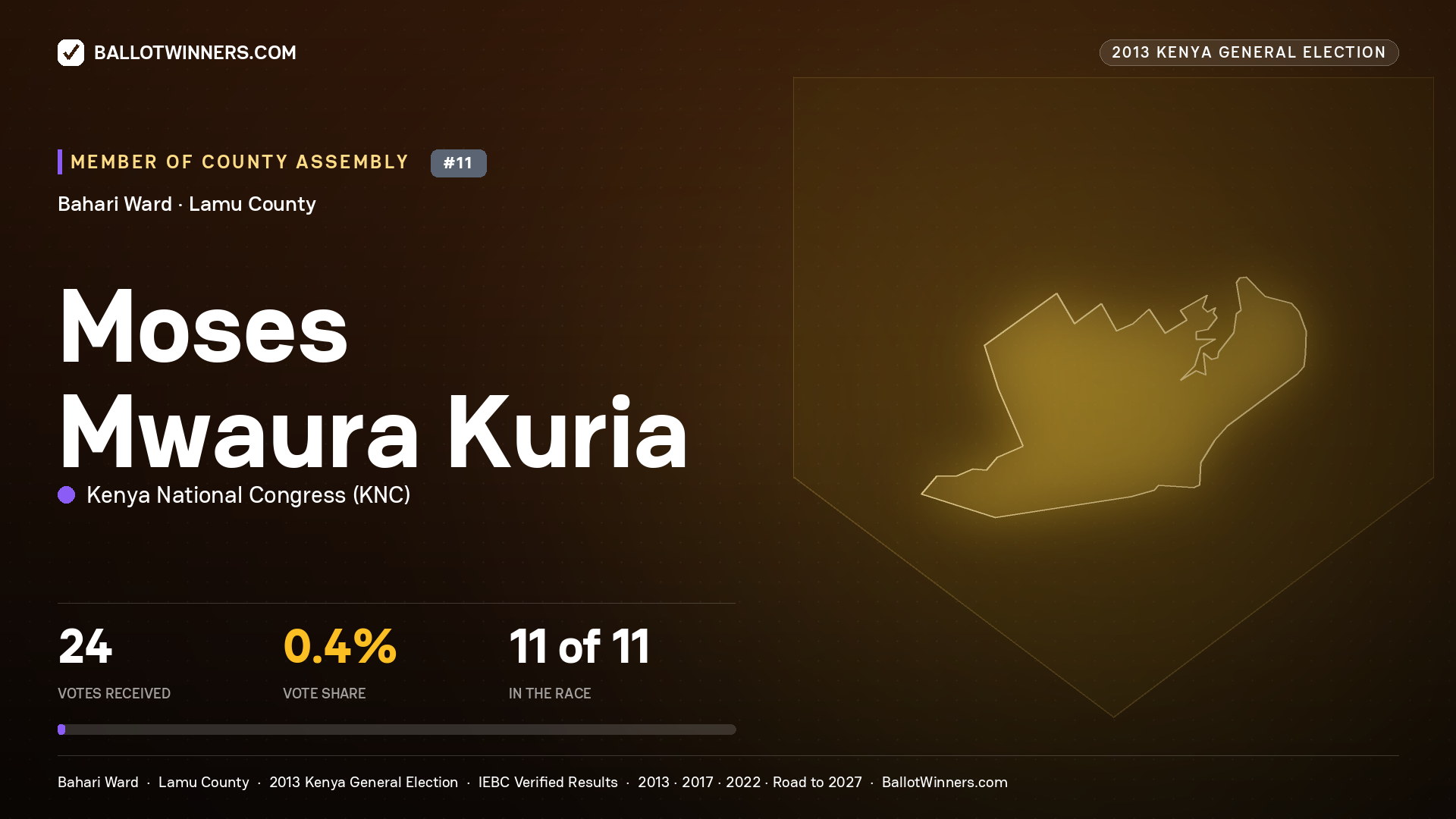 MOSES MWAURA KURIA, contested Member of County Assembly for BAHARI, 24 votes, 2013 Kenya general election.