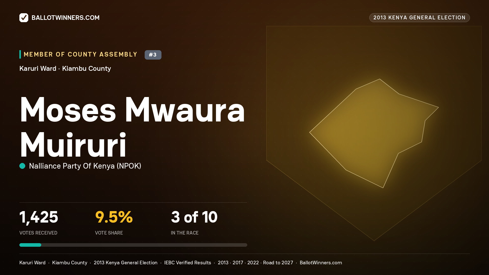 MOSES MWAURA MUIRURI, contested Member of County Assembly for KARURI, 1,425 votes, 2013 Kenya general election.