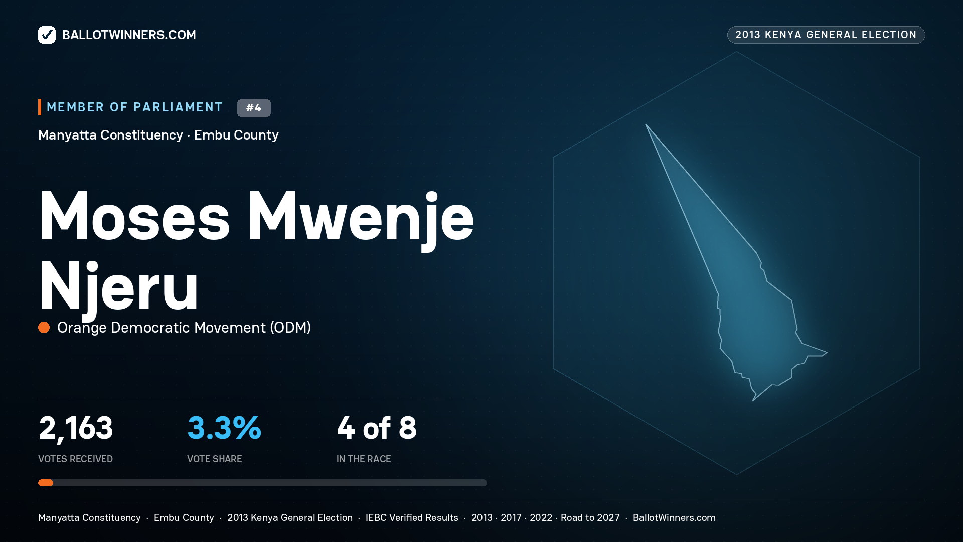 MOSES MWENJE NJERU, contested Member of Parliament for MANYATTA, 2,163 votes, 2013 Kenya general election.
