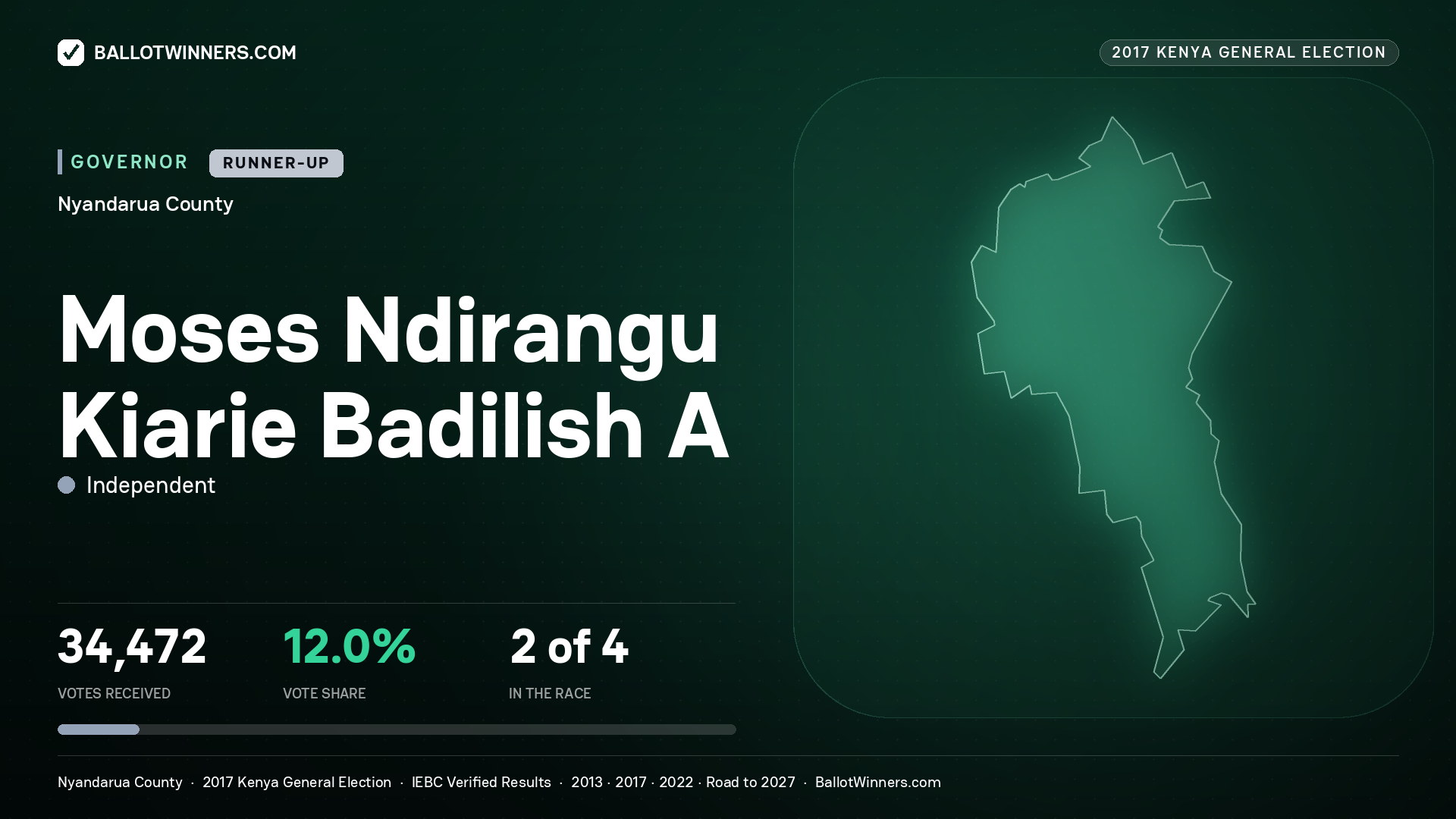 MOSES NDIRANGU KIARIE BADILISH A, INDEPENDENT, contested Governor for NYANDARUA, 34,472 votes, 2017 Kenya general election.
