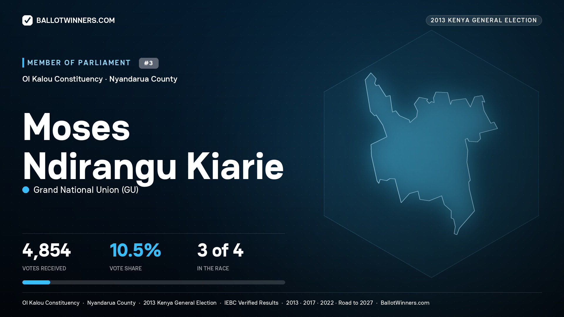 MOSES NDIRANGU KIARIE, contested Member of Parliament for OL KALOU, 4,854 votes, 2013 Kenya general election.