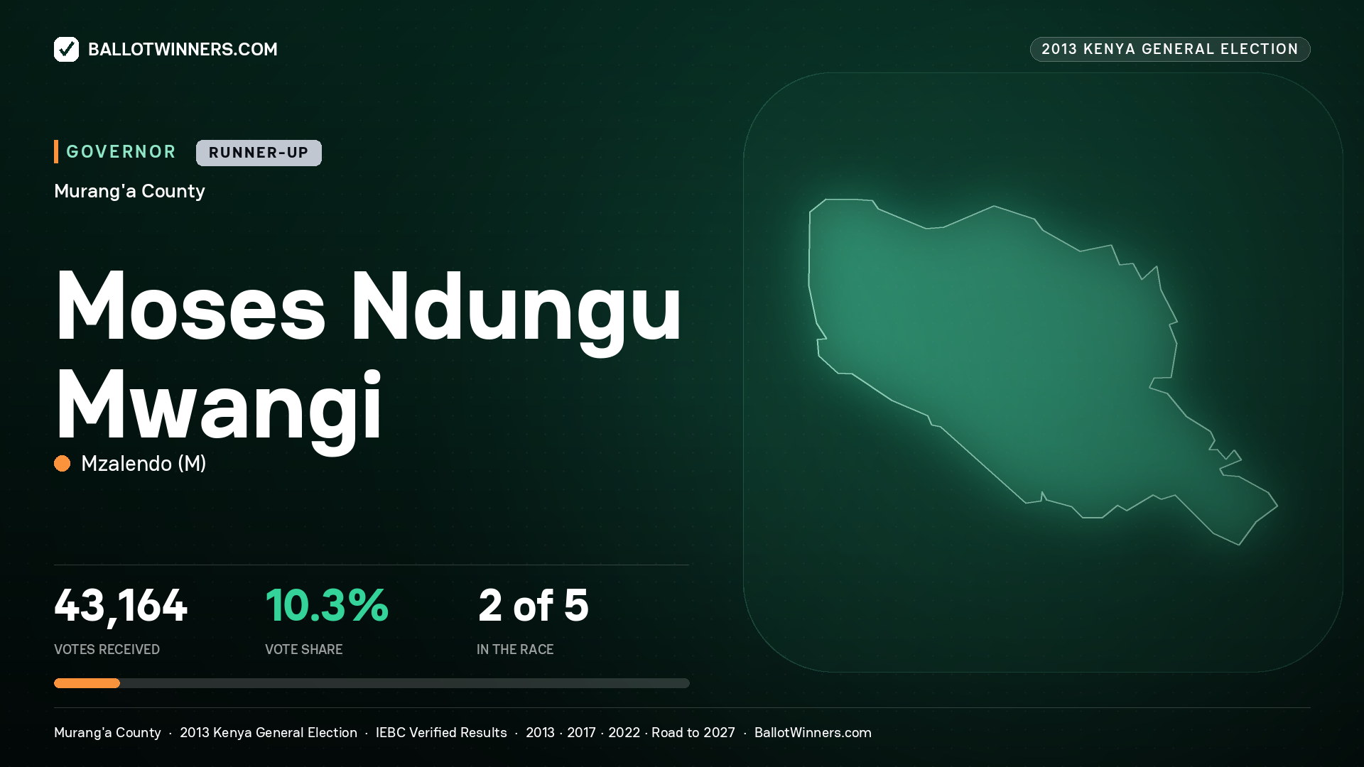 MOSES NDUNGU MWANGI, MZALENDO, contested Governor for MURANG'A, 43,164 votes, 2013 Kenya general election.