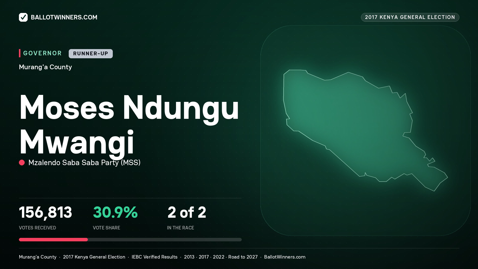 MOSES NDUNGU MWANGI, MZALENDO SABA SABA PARTY, contested Governor for MURANG'A, 156,813 votes, 2017 Kenya general election.