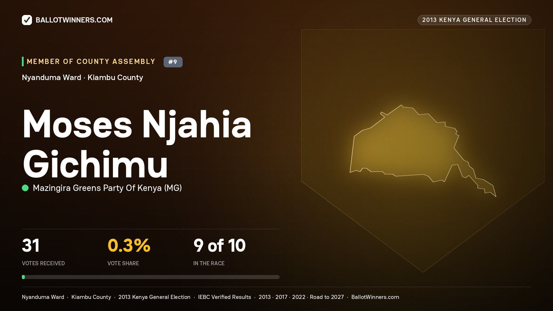 MOSES NJAHIA GICHIMU, contested Member of County Assembly for NYANDUMA, 31 votes, 2013 Kenya general election.