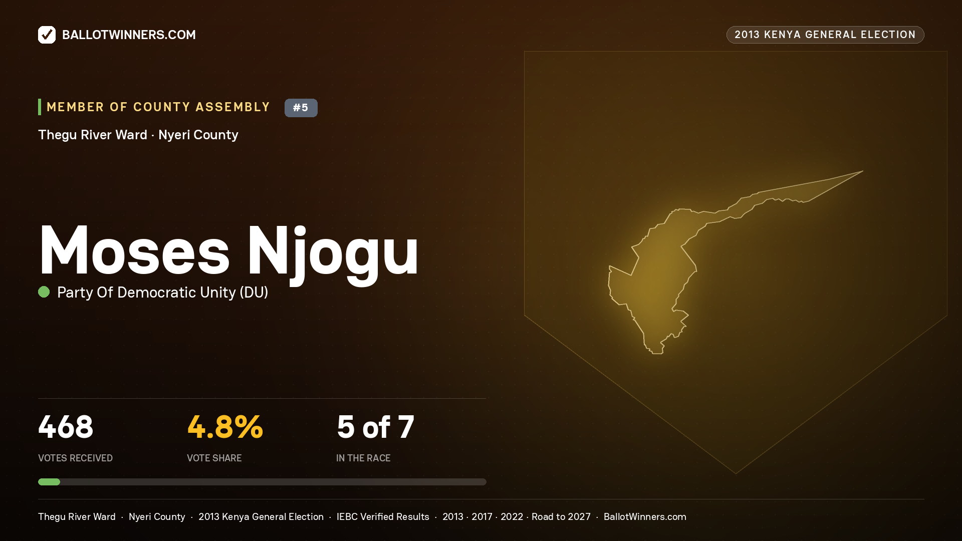 MOSES NJOGU, contested Member of County Assembly for THEGU RIVER, 468 votes, 2013 Kenya general election.