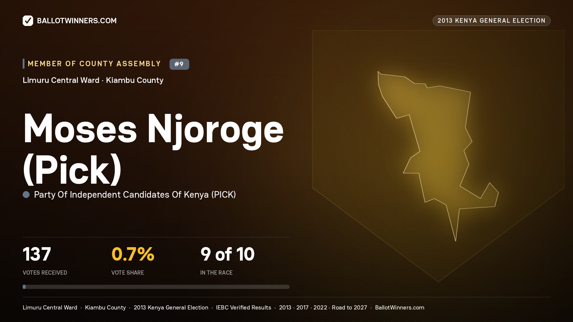MOSES NJOROGE (PICK), contested Member of County Assembly for LIMURU CENTRAL, 137 votes, 2013 Kenya general election.