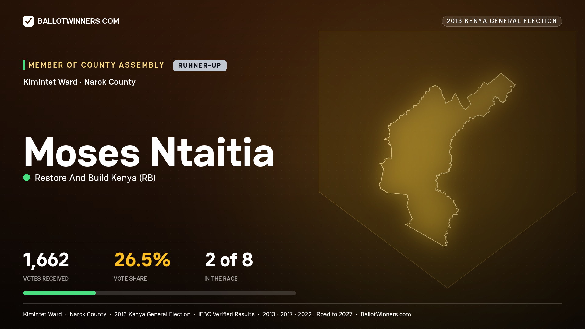 MOSES NTAITIA, contested Member of County Assembly for KIMINTET, 1,662 votes, 2013 Kenya general election.