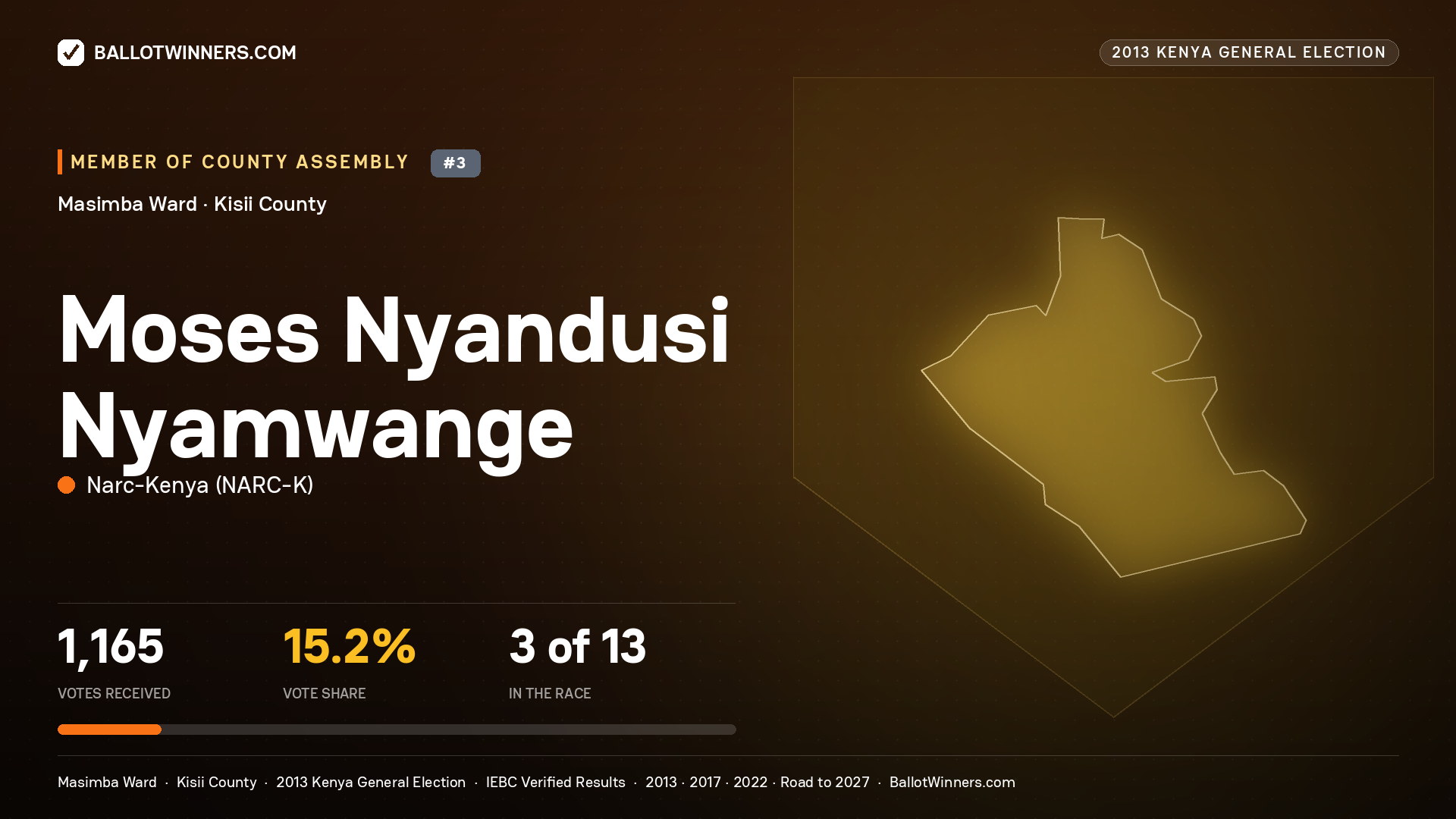 MOSES NYANDUSI NYAMWANGE, contested Member of County Assembly for MASIMBA, 1,165 votes, 2013 Kenya general election.