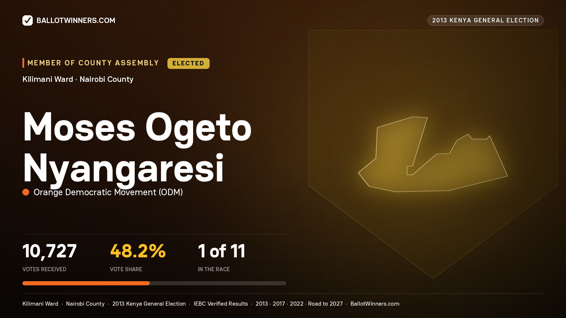 MOSES OGETO NYANGARESI, elected Member of County Assembly for KILIMANI, 10,727 votes, 2013 Kenya general election.