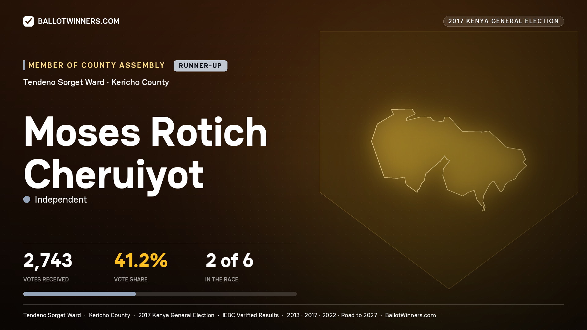 MOSES ROTICH CHERUIYOT, INDEPENDENT, contested Member of County Assembly for TENDENO SORGET, 2,743 votes, 2017 Kenya general election.